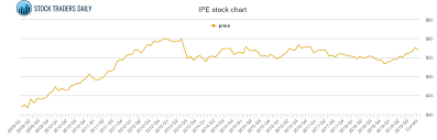 Spdr R Barclays Capital Tip Price History Ipe Stock Price