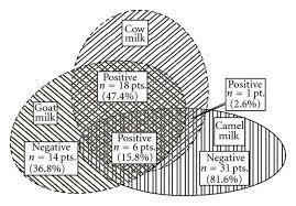 Camel milk, a dairy product, which has surprising medicinal qualities. Venn Diagram Of Spt And Cross Reactivity Status Among Camel Milk Goat Download Scientific Diagram