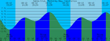 Santa Cruz Monterey Bay California Tide Prediction And