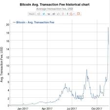 bitcoin transaction fees calculator why is litecoin going down