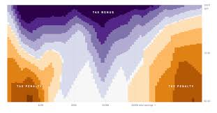 tax day are you receiving a marriage penalty or bonus