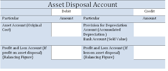 Asset Disposal Account Accounting Education