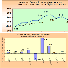 Yıllık tüfe, yüzde 14,6 oldu. Istanbul Enflasyon Oranlari Ocak 2021