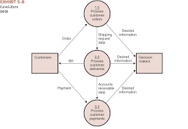 A system context diagram (scd) in engineering is a diagram that defines the boundary between the system, or part of a system, and its environment, showing the entities that interact with it. Solved Draw Level 0 Dfd For The Given Context Level Dfd Chegg Com