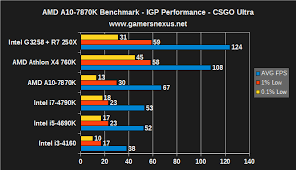 amd a10 7870k apu review benchmarks vs cpu dgpu