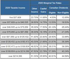 Taxtips Ca Newfoundland Labrador 2019 2020 Income Tax Rates