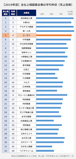 9:33 年収チャンネル 63 459 просмотров. ã‚¨ãƒ¼ã‚¶ã‚¤ã®å¹´åŽæŽ¨ç§» ãƒ©ãƒ³ã‚­ãƒ³ã‚°é †ä½ è£½è–¬æ¥­ç•Œã®è»¢è·ã‚µã‚¤ãƒˆ Answers ã‚¢ãƒ³ã‚µãƒ¼ã‚º