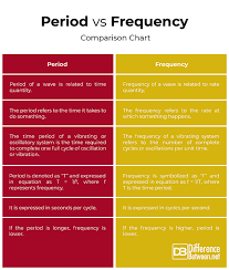 Difference Between Period And Frequency Difference Between