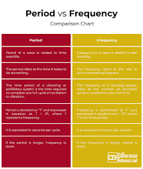 difference between period and frequency difference between