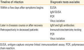 current diagnosis of ebola virus download table