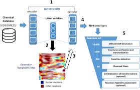 Turns an unsecure link into an anonymous one! Discovery Of Novel Chemical Reactions By Deep Generative Recurrent Neural Network Scientific Reports