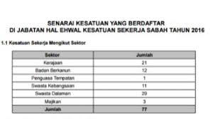Kesatuan sekerja di malaysia 1.0 pengenalan. Inovasidanpersekitarankerja Keberkesanan Dan Kesihatan Kesatuan Sekerja Di Sabah