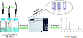 Spme is listed in the world's largest and most authoritative dictionary database of abbreviations and acronyms. Layer By Layer Fabrication Of G C3n4 Coating For Headspace Solid Phase Microextraction Of Food Additives Followed By Gas Chromatography Flame Ionization Detection Analytical Methods Rsc Publishing