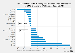 chart of the day in 2017 us had largest decline in co2