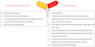 Image result for SBE Prophylaxis