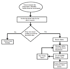 Operational Flow Chart Download Scientific Diagram