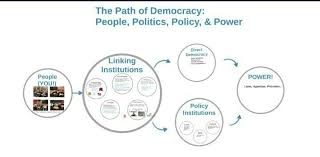 Flow Chart Of What Is Democracy And Why Democracy For Class9