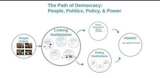 flow chart of what is democracy and why democracy for class9