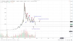 Btc Usd Price Analysis Price Stall At 4 300 As The Us Ofac