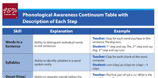 The Definition Of Phonological Awareness Only Half The Battle