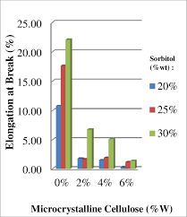 Determined the tensile strength of the bioplastic, the force that enters the test computer before the force. Shows The Results Of Tensile Strength And Elongation At Break As A Download Scientific Diagram