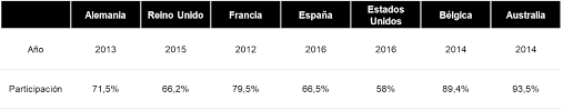· hay muchos jóvenes que no van a votar en. Voto Obligatorio Una Alternativa Contra La Desafeccion Minsait