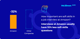 Upcoming Interview At Amazon Practice 12 Most Frequent Questions