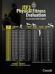 12 Competent Sas Fitness Test Requirements