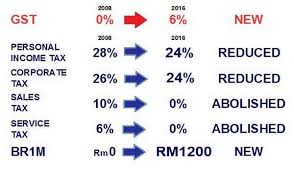 Pengumuman barisan kabinet bahawa sistem percukaian di negara kita akan dikaji semula, selepas pemansuhan sistem gst ditukarkankan (kembali) kepada sst berlaku pada hujung tahun 2018. 8 Soal Jawab Mengenai Gst Faq Pakdin My
