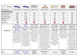 Dry Cat Food Comparison Chart All About Foto Cute Cat