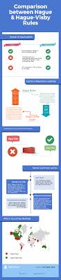 Comparison Between Hague And Hague Visby Rules Amended 1 Infographic Rules