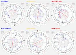 Election Day 2020 Transit Charts For Us Presidential And Vice Presidential Candidates Astrology
