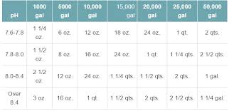 Ideally, your ph is between 7.2 and 7.8 and the alkalinity is between 110 and 150 ppm (parts per million). How To Adjust Pool Alkalinity Easy Step By Step Process