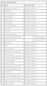 We understand the need for clean water. Full List Of Areas Affected By Air Selangor Water Disruption Between 30 March 9 April 2021 Kl Foodie