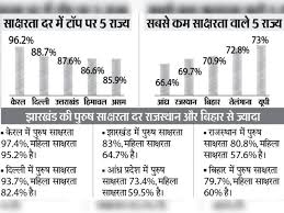 In seven years, literacy of the country increased by 8.4%, only 4.3% of  Jharkhand, Bihar-UP is also behind us; Kerala on top | साक्षरता सर्वे: सात  साल में देश की साक्षरता 8.4%