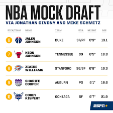 Find out where your favorite position stacks up against the 2021 class and view expert mock drafts. Jonathan Givony On Twitter Top 10 Of The Latest Espn 2021 Mock Draft Rest Of The 60 Pick Mock As Well As A Comprehensive Stock Watch Report Https T Co Hva0nqk01e Https T Co Wogsbznihl