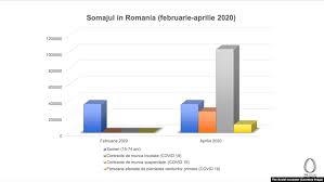 Rata somajului in trimestrul ii 2015 a fost de 6 8 in scadere de la 7 4 in trimestrul anterior iar somajul in randul tinerilor 15 24 de ani a atins cel mai ridicat nivel 20 4 potrivit datelor. Cat E Somajul In Romania 2020