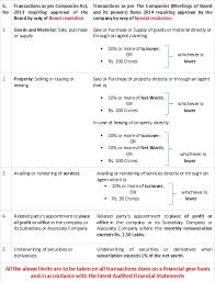 Related Party Transaction Section 188 Companies Act 2013