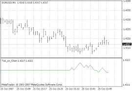 Tick On Chart Metatrader 4 Forex Indicator Forex