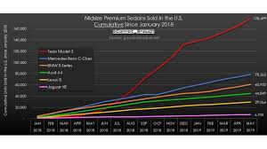 Tesla Model 3 Outsold Premium Competitors By 100 000 Since 2018