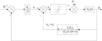 System Chart Of Proportional Derivative Negative Feedback