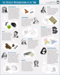 The Greatiest Mathematicians Of All Time A Beautiful Math Poster Featuring The Greatest Mathematicians Of All Time Math Poster Mathematics History Of Math