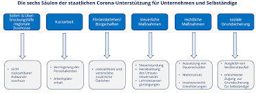 Durch den antrag kann für den noch ausstehenden steuerbetrag ausschließlich der ehegatte in anspruch genommen werden (vollstreckungsschutz), auf den die steuerschuld entfällt. Folgen Des Coronavirus Fur Unternehmen