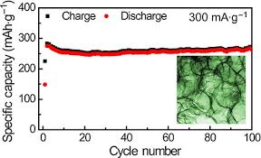 Manganese dioxide.doc laguna clay company. Inverse Opal Manganese Dioxide Constructed By Few Layered Ultrathin Nanosheets As High Performance Cathodes For Aqueous Zinc Ion Batteries Springerlink