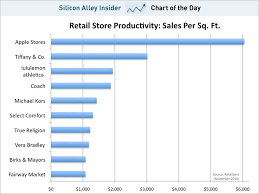 chart of the day retail sales per sq ft business insider