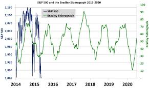 2019's sector performance didn't hinge on the fact that seven of 10 s&p 500 sectors fell in 2018. Bradley Siderograph On Twitter 2014 2020 Graph Of The S P 500 And The Bradley Siderograph Https T Co Xu5mbly7re