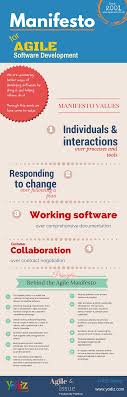 15th Anniversary Of The Agile Manifesto Infographics Yodiz Pro Agile Scrum Software Development Agile Project Management Templates Agile Project Management