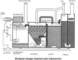 Biological Sewage Treatment Ship Service Systems