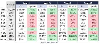 New cryptocurrencies come and go, but bitcoin never goes out of fashion. Kontroverse Studie Bitcoin Auf 143 000 Ripple Auf 0 01 Monero Auf 18 000 In 2028