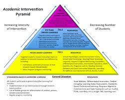 Rti Academic Intervention Pyramid Tier 1 2 3 Image Png Png Image 936 751 Pixels Rti Interventions Elementary Response To Intervention Rti Interventions